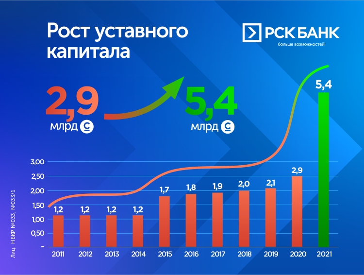 «РСК Банк» ААКнун уставдык капиталы 5 млрд 379 млн сомду түздү.