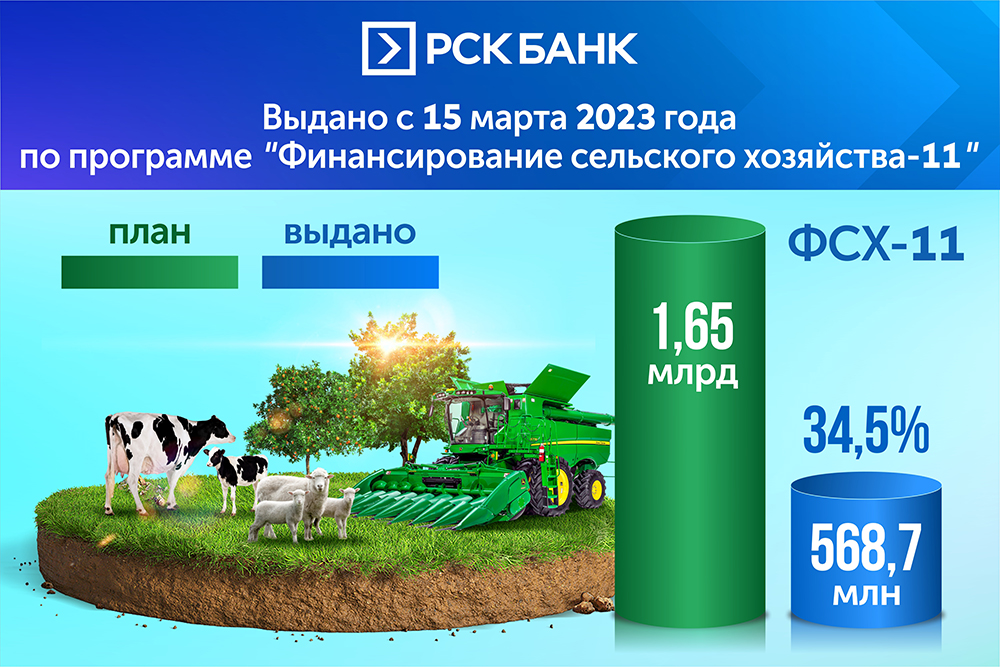 «РСК Банк» выдал кредиты сельхозпроизводителям на 706 млн сомов